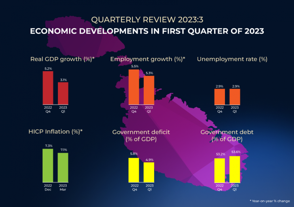 Maltese economy expanded at slower pace compared to previous quarter - CBM