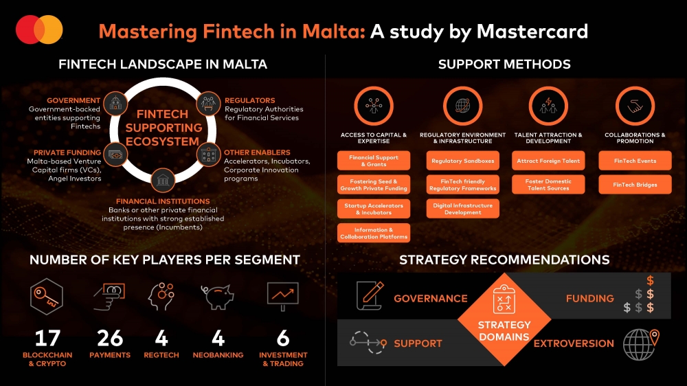 Mastercard's insights on Malta's Fintech sector
