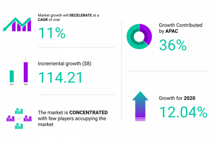 Growth difference for the online gambling market between 2019 and 2024, source: prnewswire.com