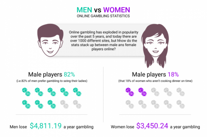 Online gambling industry statistics: Comparison of players by gender